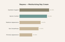 Dayana Moisturizing Day Cream — response chart
