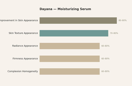 Dayana Moisturizing Serum — response chart