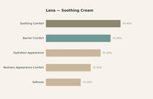 Lana Soothing Cream — response chart